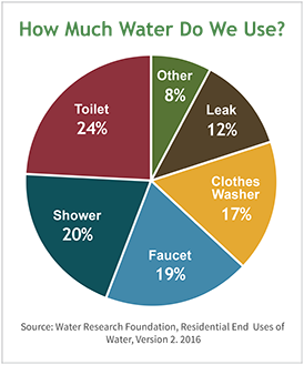 ws-ourwater-water-pie-chart-version-two_0.png